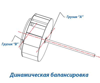 Статистический дисбаланс шины это